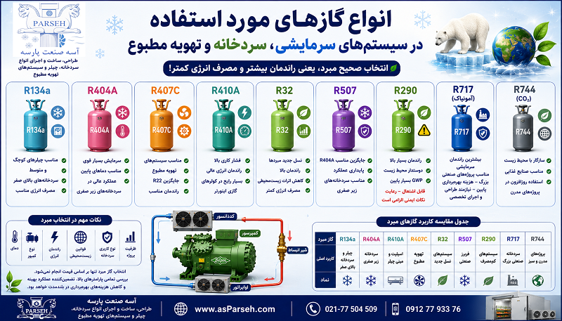 آسه_صنعت_پارسه سردخانه سردخانه_صنعتی #سردخانه_مواد_غذایی #سردخانه_دارویی #سردخانه_میوه #سردخانه_گوشت سردخانه_لبنیات سردخانه_پسته #سردخانه_خرما زنجیره_سرما صنایع_غذایی #صنایع_دارویی #کشاورزی #شیلات #گلخانه #نگهداری_مواد_غذایی #تجهیزات_سردخانه #مهندسی_تاسیسات #HVAC #ColdStorage #Refrigeration #صرفه_جویی_انرژی مشاوره_تخصصی آسه_صنعت_پارسهگاز مبرد مبرد سردخانه انواع گاز مبرد گاز R134a گاز R404A گاز R410A گاز R32 گاز R507 گاز آمونیاک R717 گاز CO2 R744 سیستم تبرید سیستم سرمایشی سردخانه صنعتی چیلر تهویه مطبوع کمپرسور بیتزر تجهیزات برودتی آسه صنعت پارسه