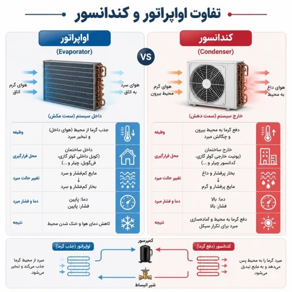  سردخانه اواپراتور کندانسور کمپرسور برودت_صنعتی سردخانه_صنعتی تجهیزات_برودتی مهندسی_تاسیسات صنایع_غذایی سرمایش آسه_صنعت_پارسه