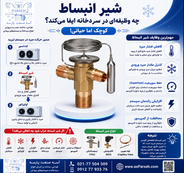 آسه_صنعت_پارسه سردخانه سردخانه_صنعتی سردخانه_مواد_غذایی #سردخانه_دارویی سردخانه_میوه سردخانه_گوشت سردخانه_لبنیات #سردخانه_پسته #سردخانه_خرما زنجیره_سرما صنایع_غذایی صنایع_دارویی کشاورزی شیلات گلخانه نگهداری_مواد_غذایی #تجهیزات_سردخانه #مهندسی_تاسیسات #HVAC #ColdStorage #Refrigeration #صرفه_جویی_انرژی مشاوره_تخصصی آسه_صنعت_پارسه #سردخانه #شیر_انبساط #TXV #EEV #سیستم_تبرید #برودت_صنعتی #چیلر #کمپرسور #اواپراتور #کندانسور #مبرد #تجهیزات_برودتی #مهندسی_تأسیسات #طراحی_سردخانه #اجرای_سردخانه #Refrigeration #ExpansionValve #ColdStorage #IndustrialCooling