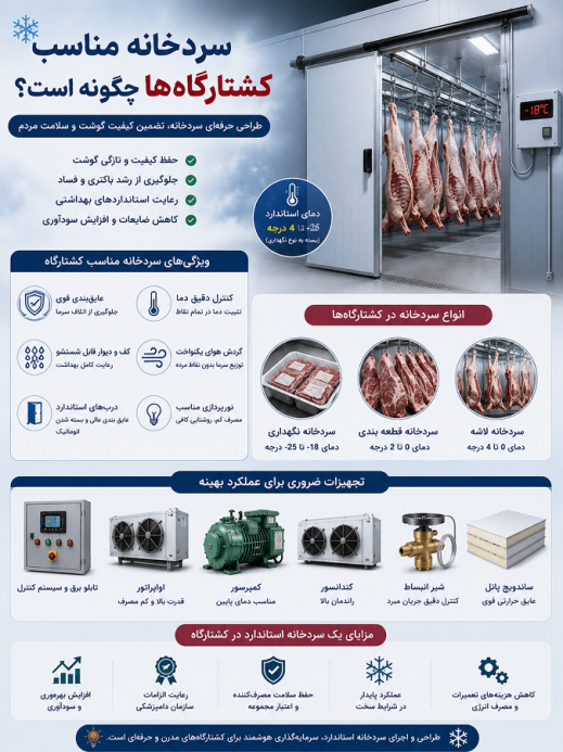 آسه_صنعت_پارسه سردخانه سردخانه_صنعتی #سردخانه_مواد_غذایی #سردخانه_دارویی #سردخانه_میوه #سردخانه_گوشت سردخانه_لبنیات سردخانه_پسته #سردخانه_خرما زنجیره_سرما صنایع_غذایی #صنایع_دارویی #کشاورزی #شیلات #گلخانه #نگهداری_مواد_غذایی #تجهیزات_سردخانه #مهندسی_تاسیسات #HVAC #ColdStorage #Refrigeration #صرفه_جویی_انرژی مشاوره_تخصصی آسه_صنعت_پارسه